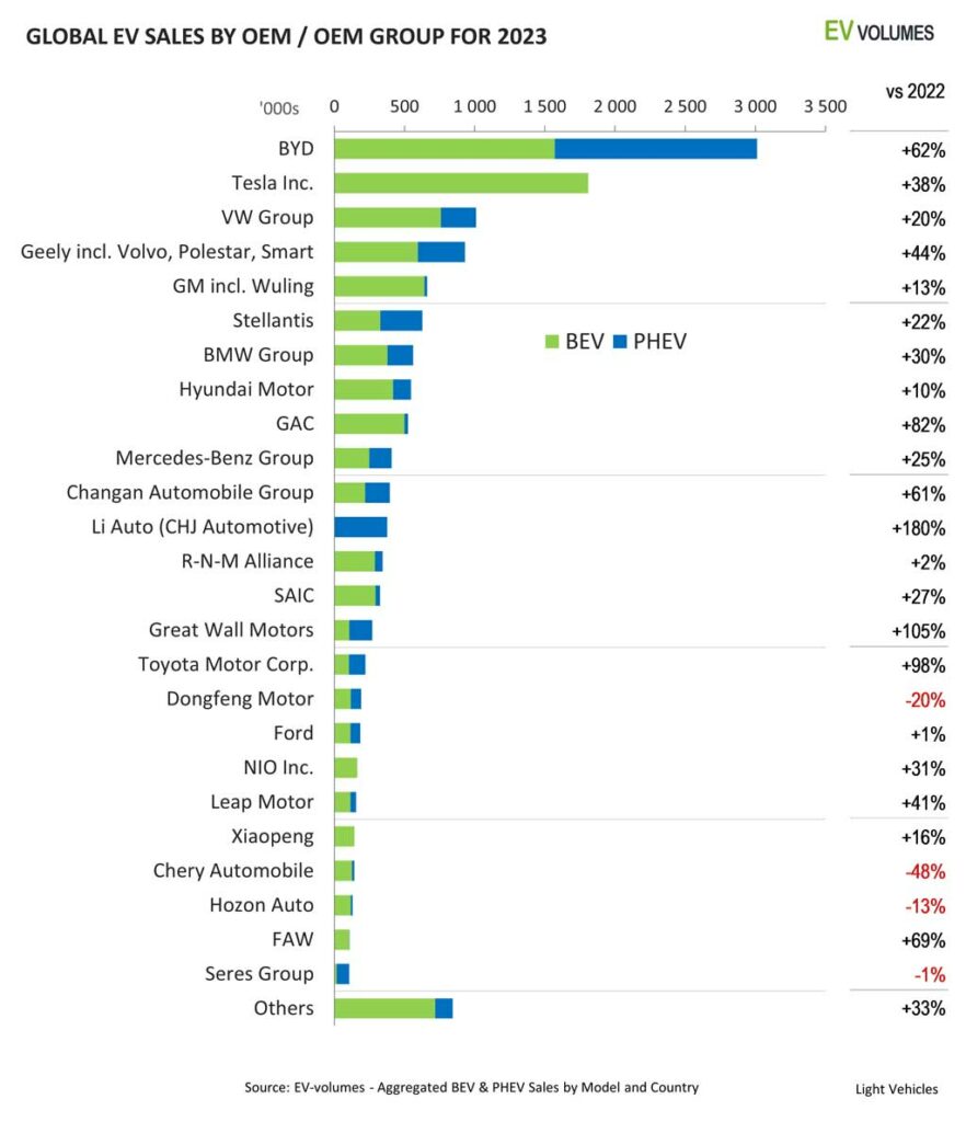 largest ev company in the world excluding china