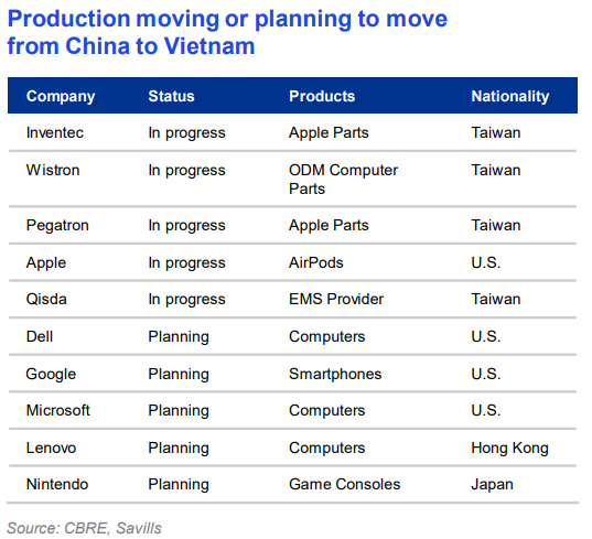 list of companies moving out of china to vietnam