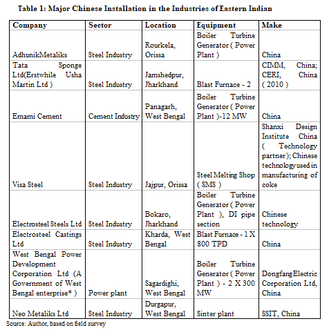 list of indian companies in china