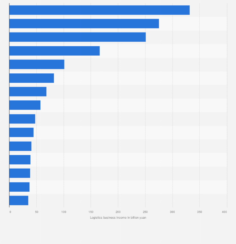 list of logistics companies in china