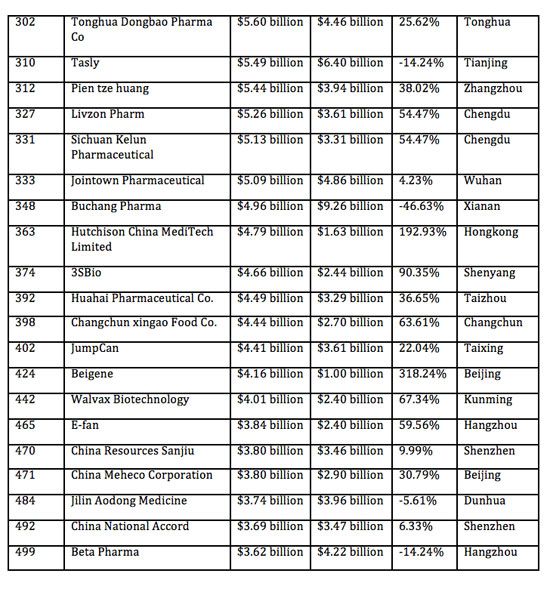 list of pharmaceutical companies in china 2017 China Factory