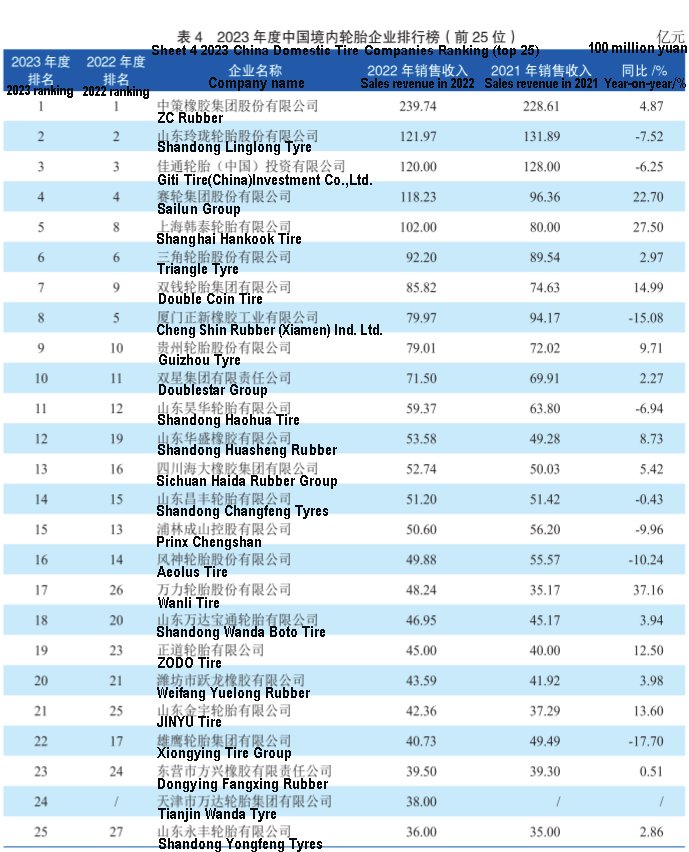 list of tyre companies in china China Factory