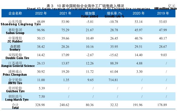 list of tyre companies in china