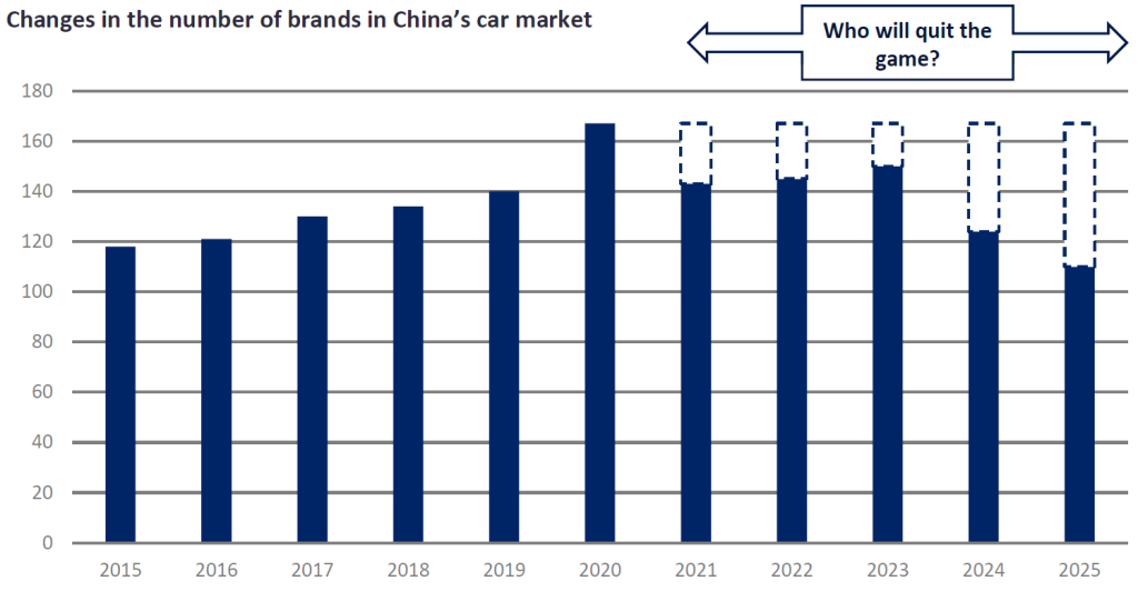 number of car companies in china