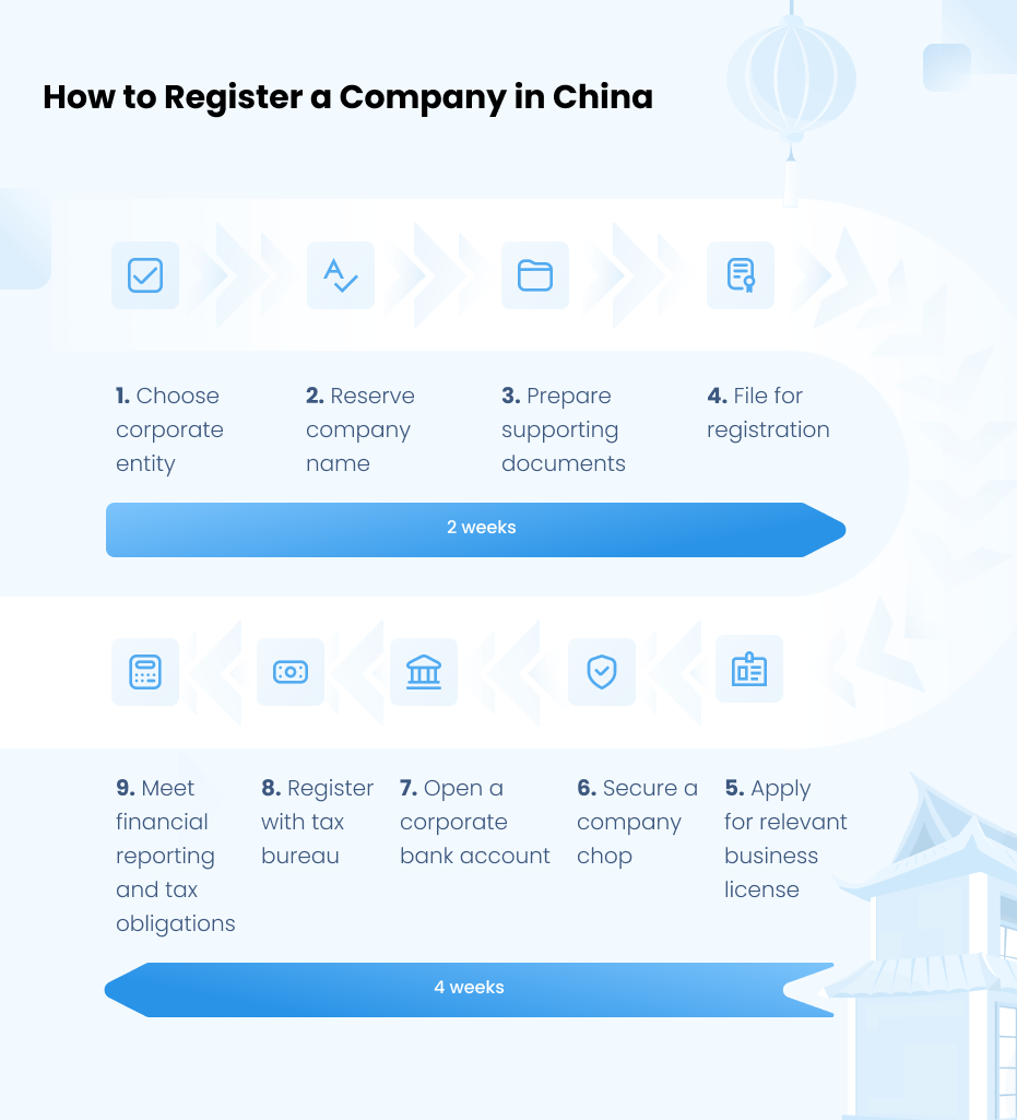 online china company registration system