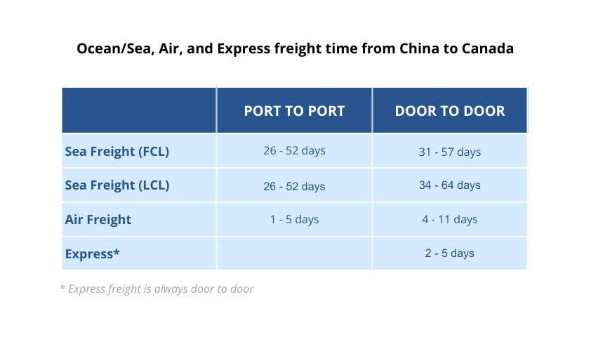 shipping companies from china to canada