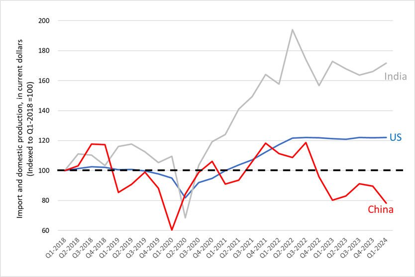 sourcing from china to india