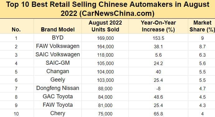 top 10 automobile companies in china