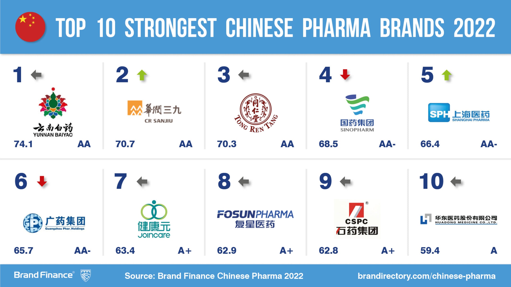 top 10 pharmaceutical companies in china