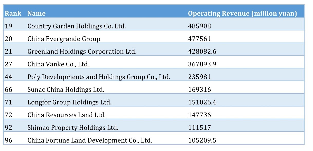 top 10 real estate companies in china