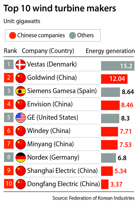 top 10 renewable energy companies in china