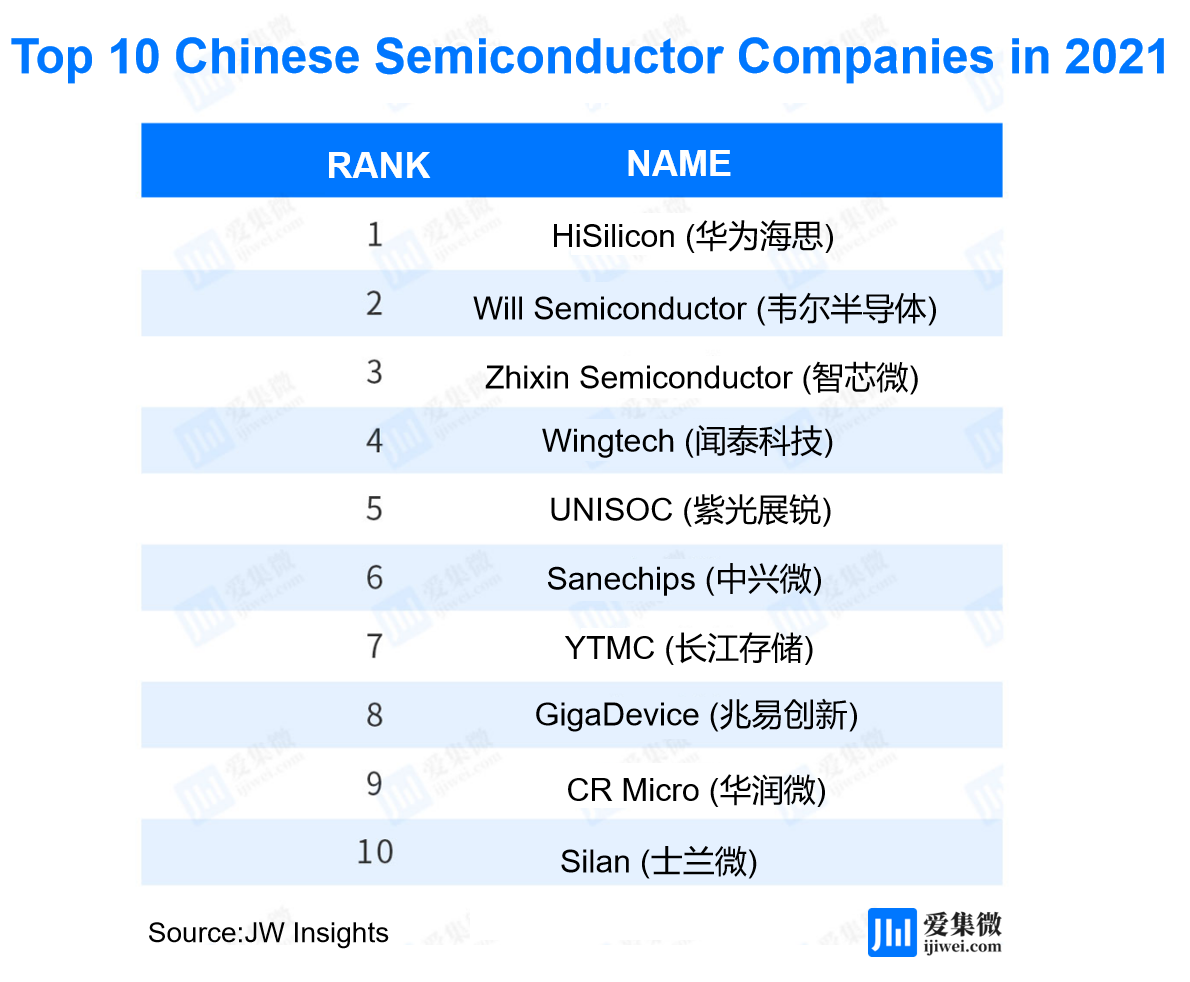 top 10 semiconductor companies in china