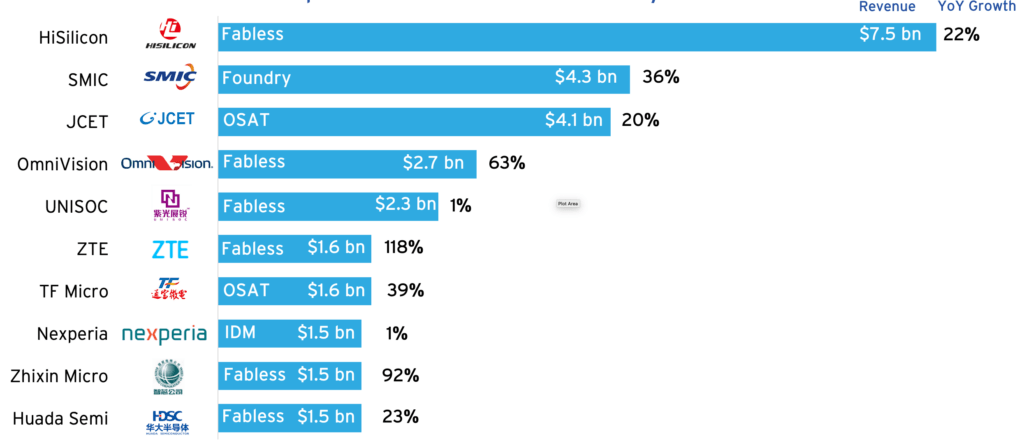 top 10 semiconductor companies in china