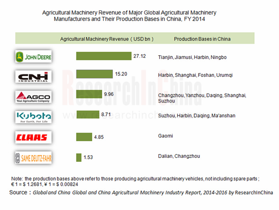 top agriculture companies in china
