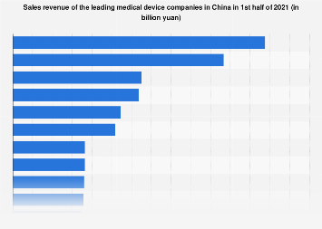 top medical device companies in china