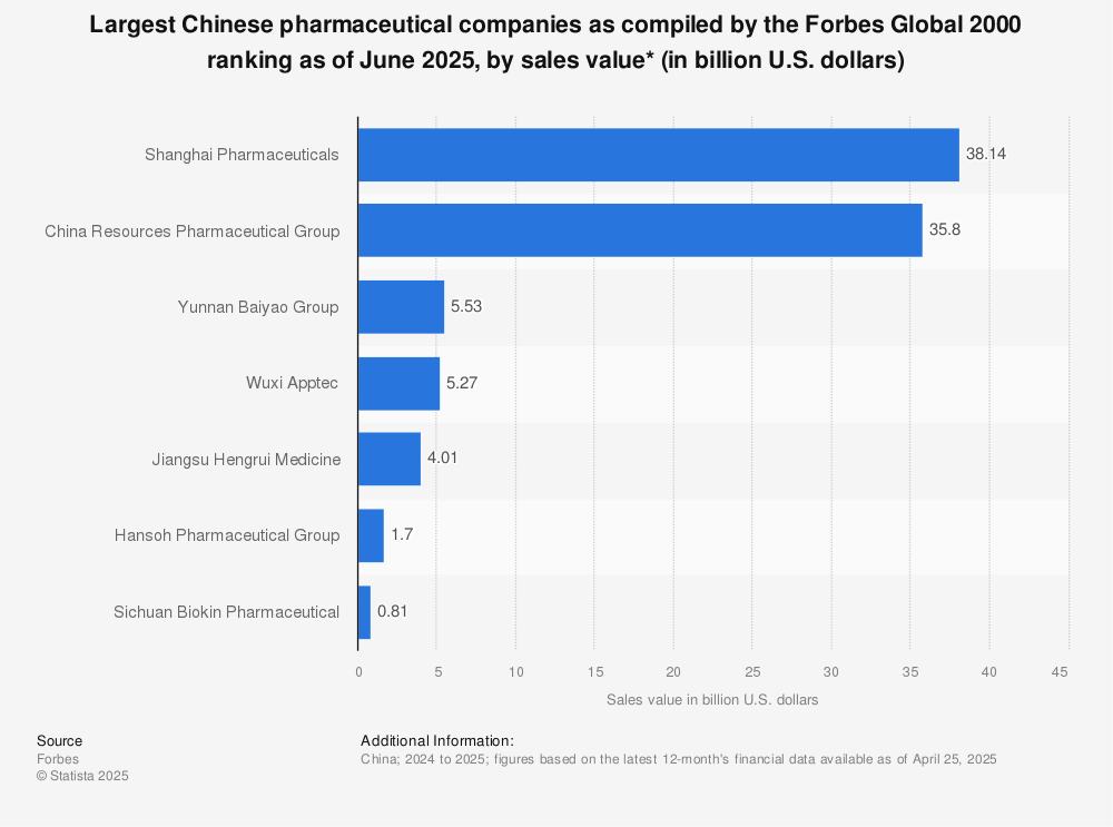 top pharmaceutical companies in china 2017