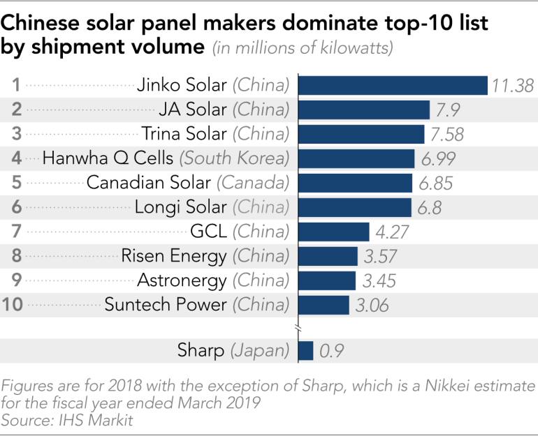 top solar companies in china