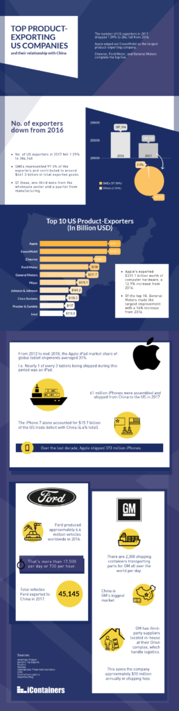 top us companies exporting to china China Factory