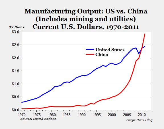 top us companies exporting to china