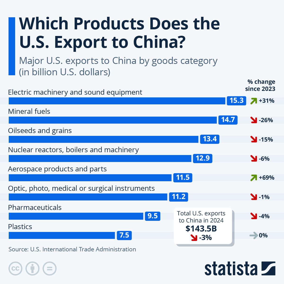 top us companies exporting to china