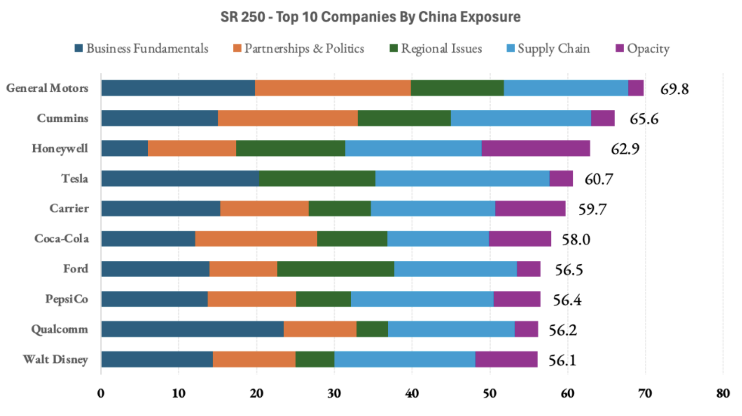 u.s. companies with most china exposure