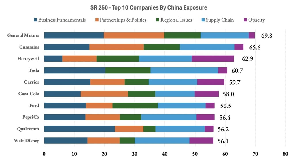 us companies china exposure