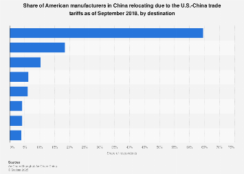 us companies in china relocation survey