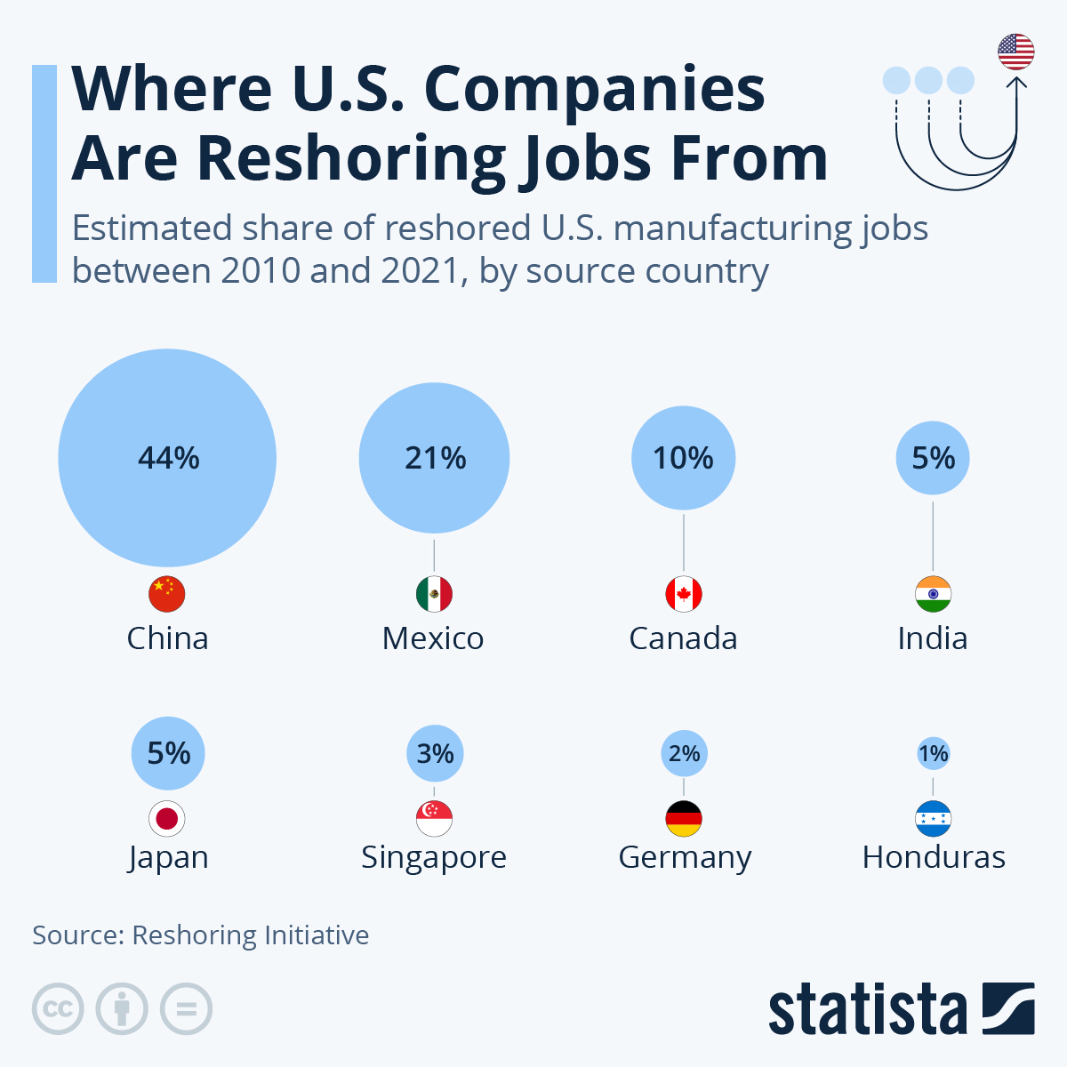 us companies outsourcing to china