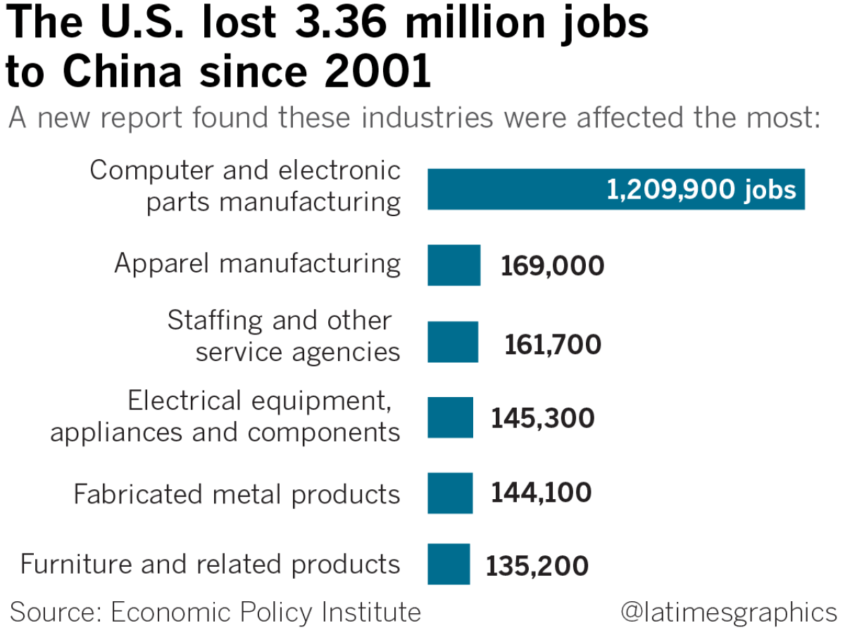 us companies outsourcing to china
