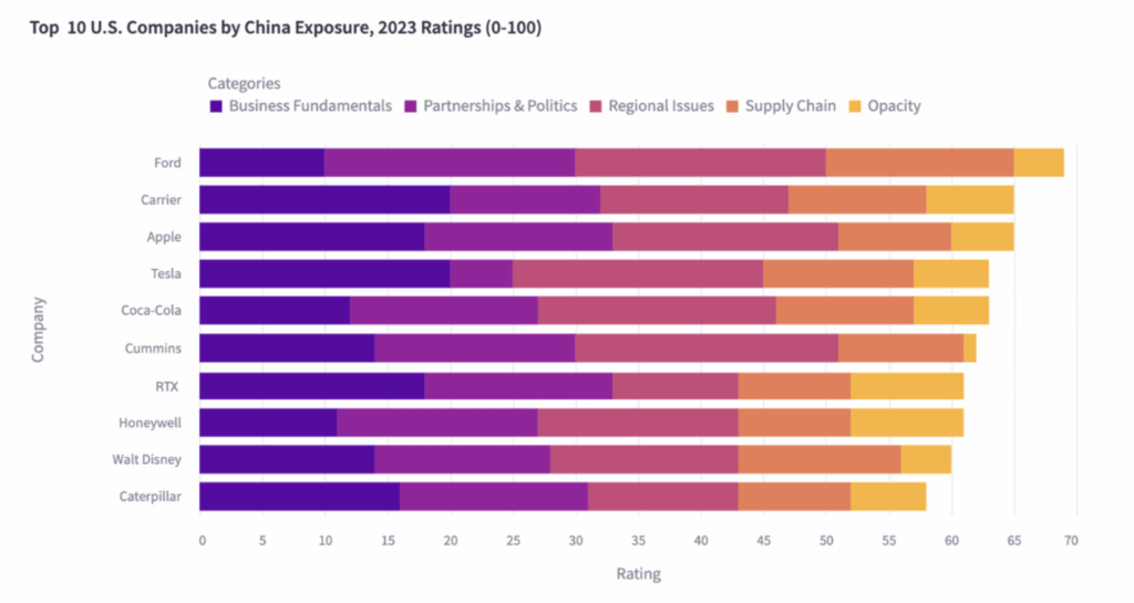 us companies with most china exposure China Factory