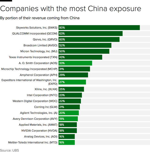 us companies with most china exposure