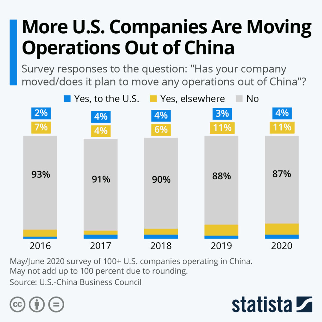 us company moves out of china China Factory