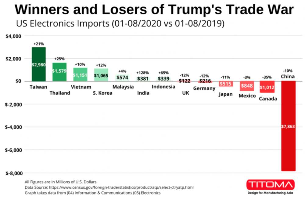 us company moves out of china