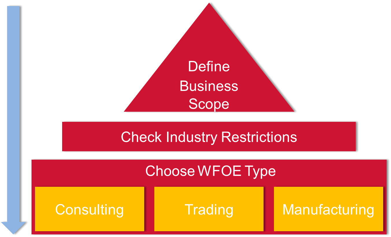 wfoe company in china