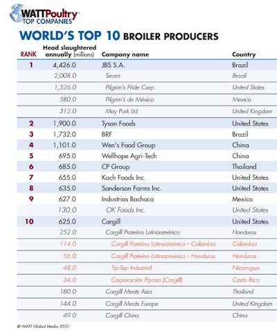what chicken companies are owned by china China Factory