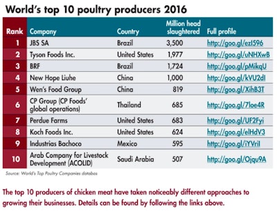 what chicken companies are owned by china