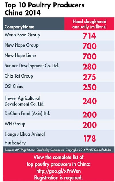 what chicken companies are owned by china