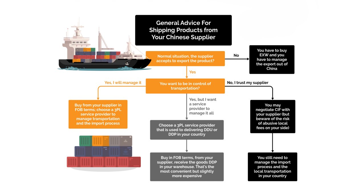 what shipping company does china use