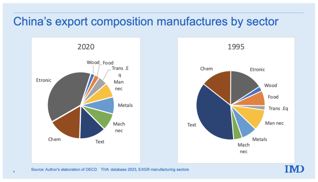 what us companies export to china China Factory