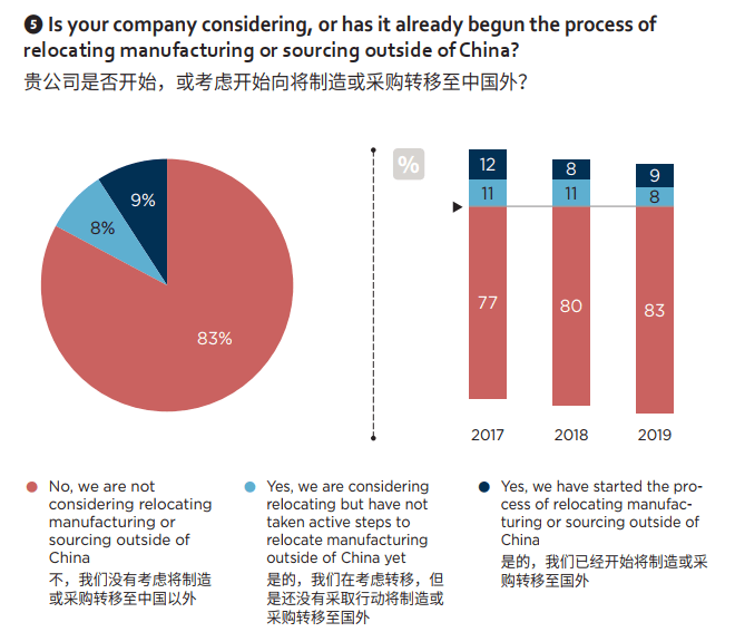 what us company is moving out of china