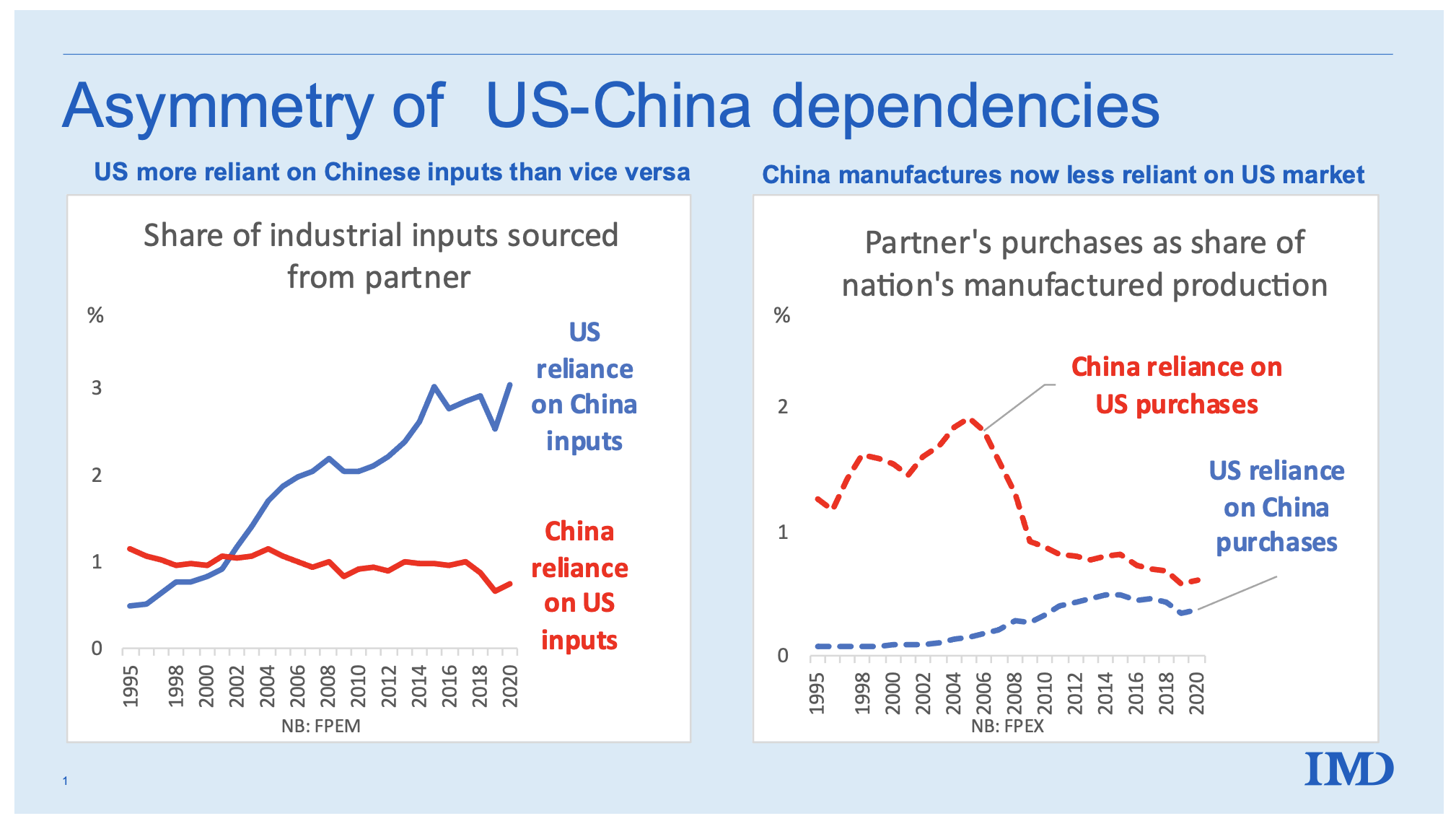 why is china a major source of imports