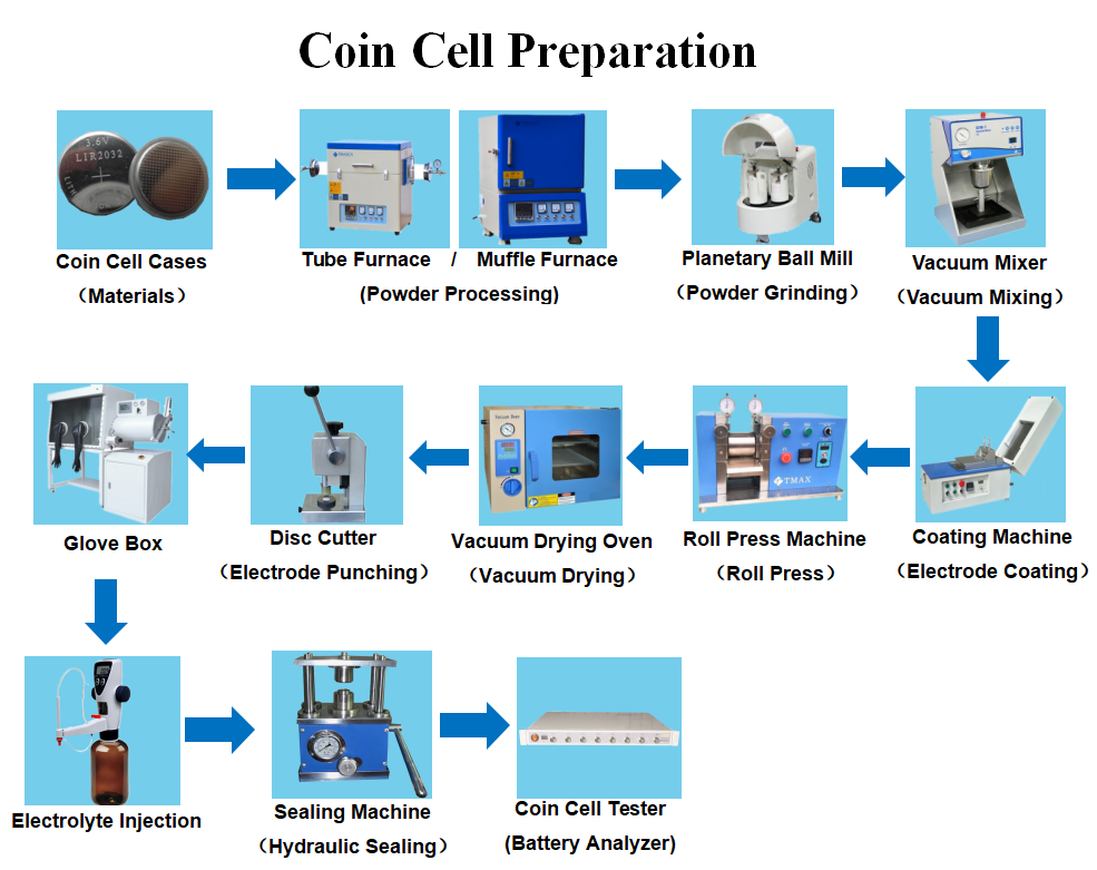 1.5 V Coin Battery industry insight