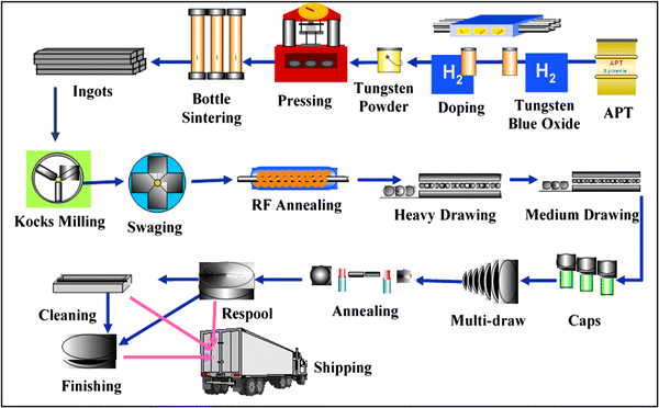 150 Watt Tungsten Bulb industry insight