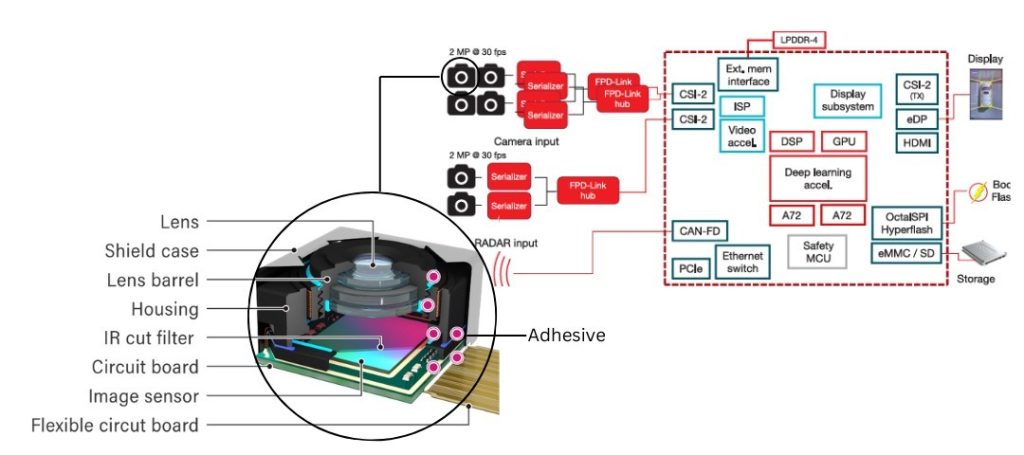 360 View Car Camera industry insight