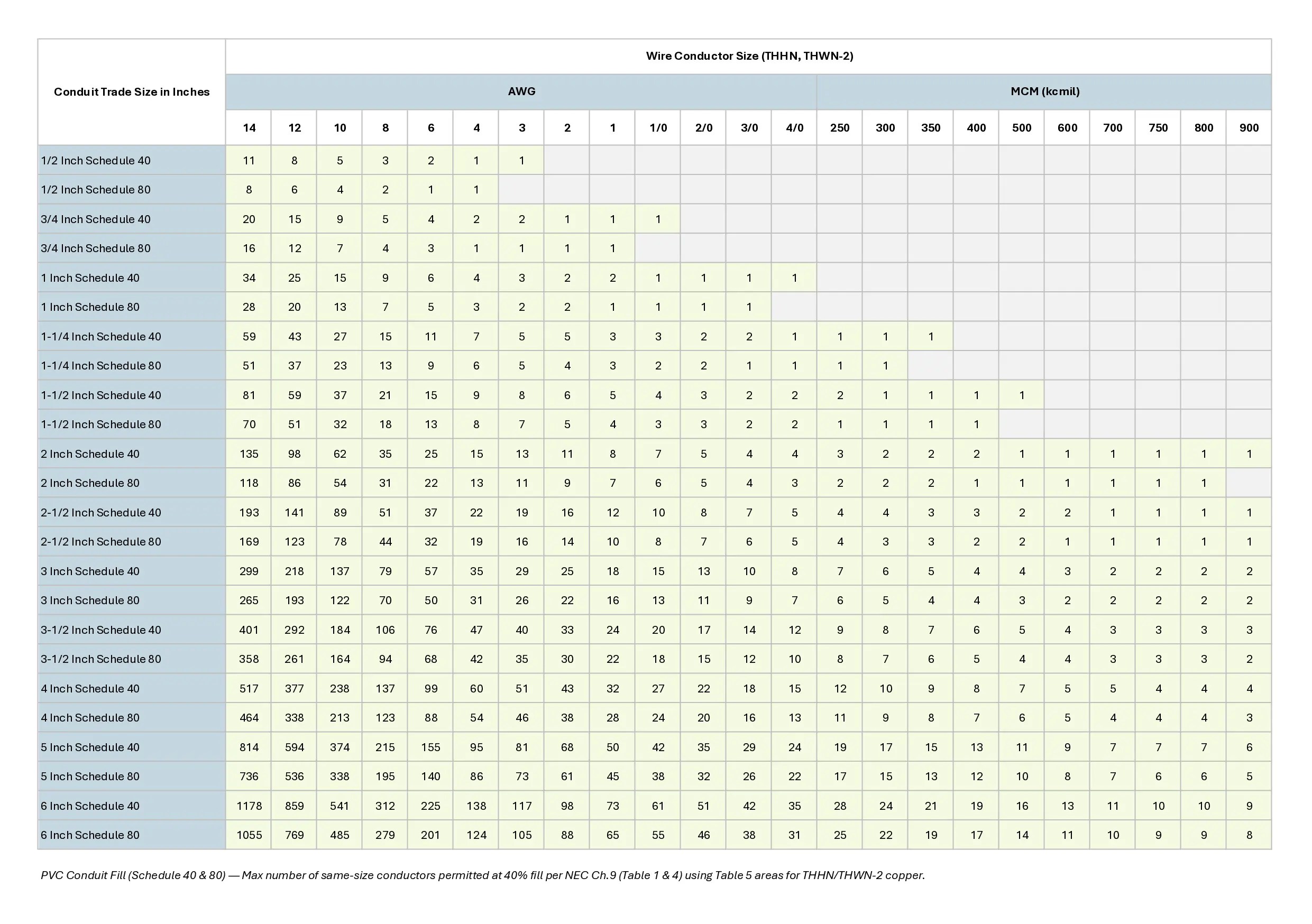 3TM Conduit Fill Calculator