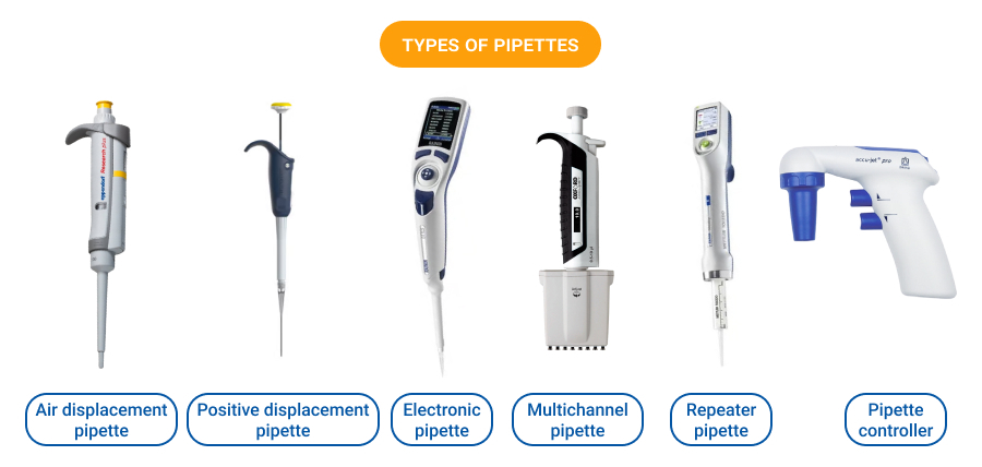 Air Displacement Pipette Multichannel Pipette Motion ...