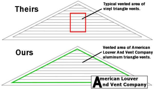 Aluminium Gable Vents industry insight