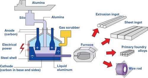 Aluminum Material Types industry insight