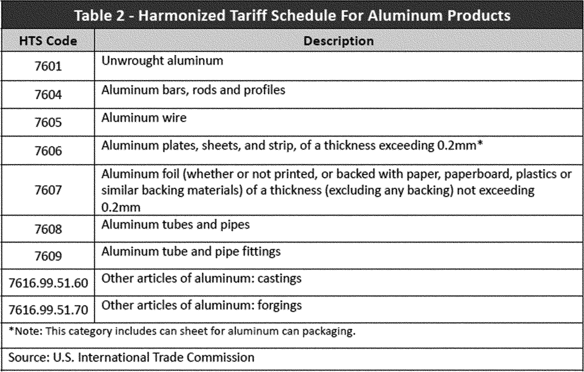 aluminum products HTS codes