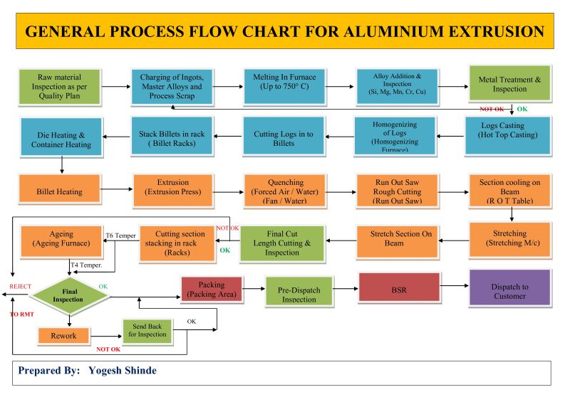 Aluminum Types Chart industry insight